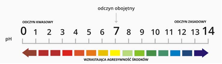 Skala pH dla środków czystości