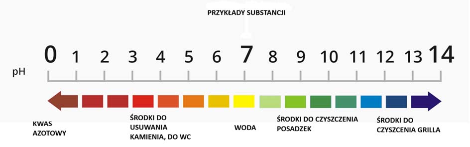Przykłady substancji o różnym pH